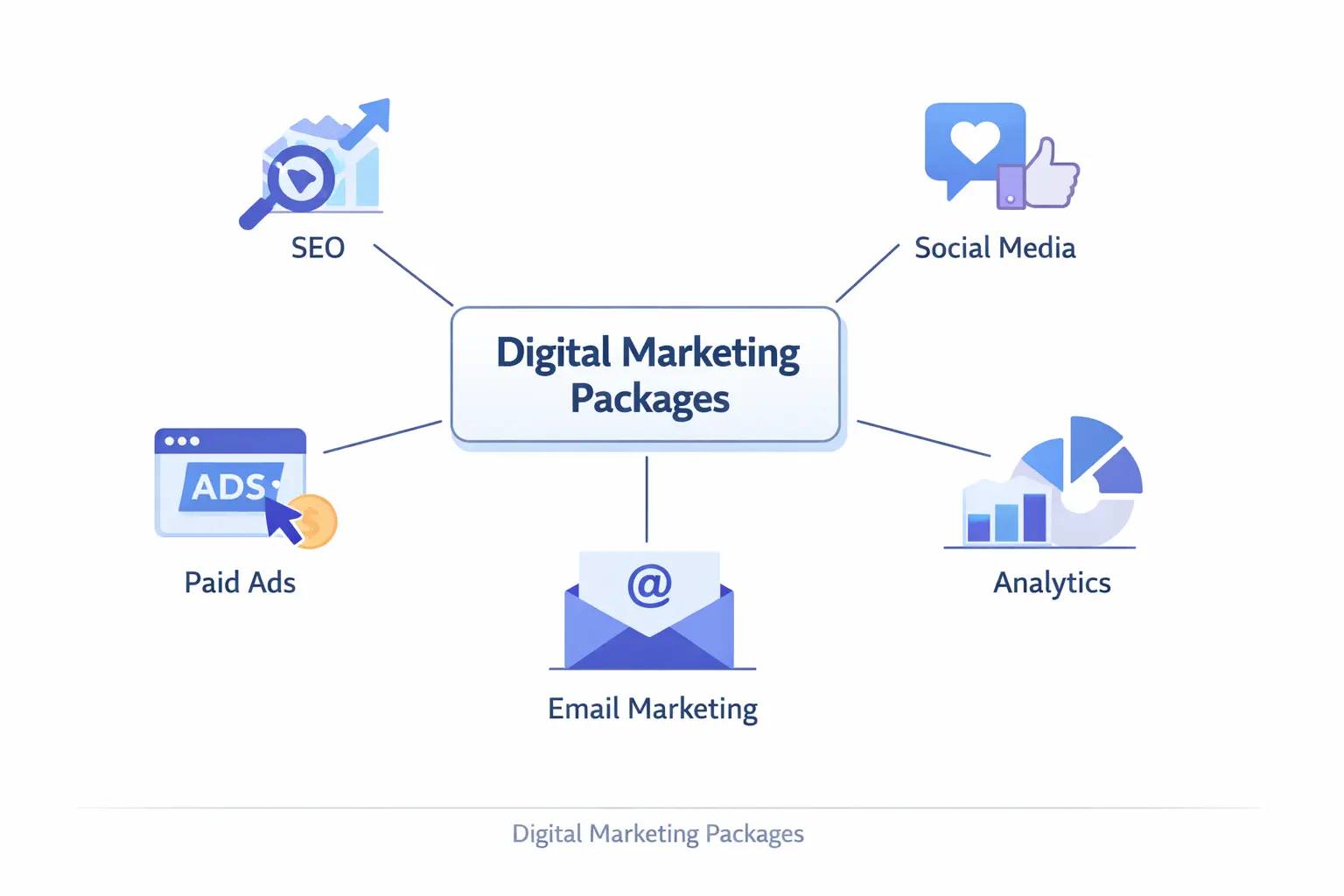 “Digital marketing packages concept with central box connected to SEO, social media, paid ads, email marketing, and analytics icons in a clean flat design.”