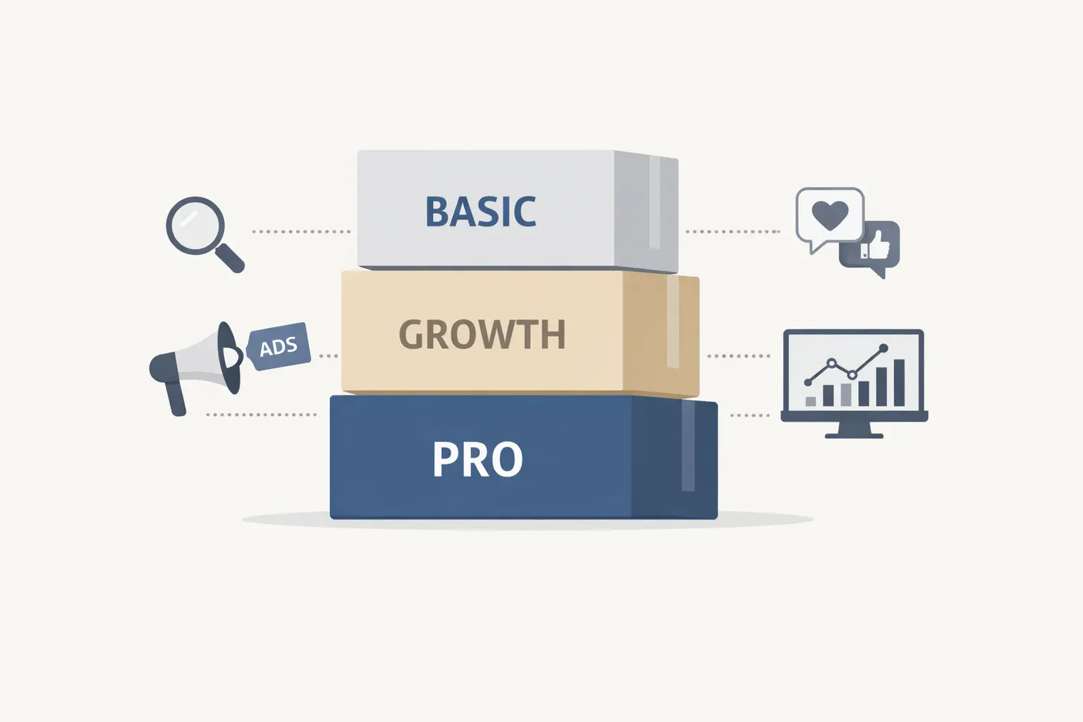 Minimalist illustration of basic, growth, and pro digital marketing packages connected to SEO, ads, social media, and analytics icons.