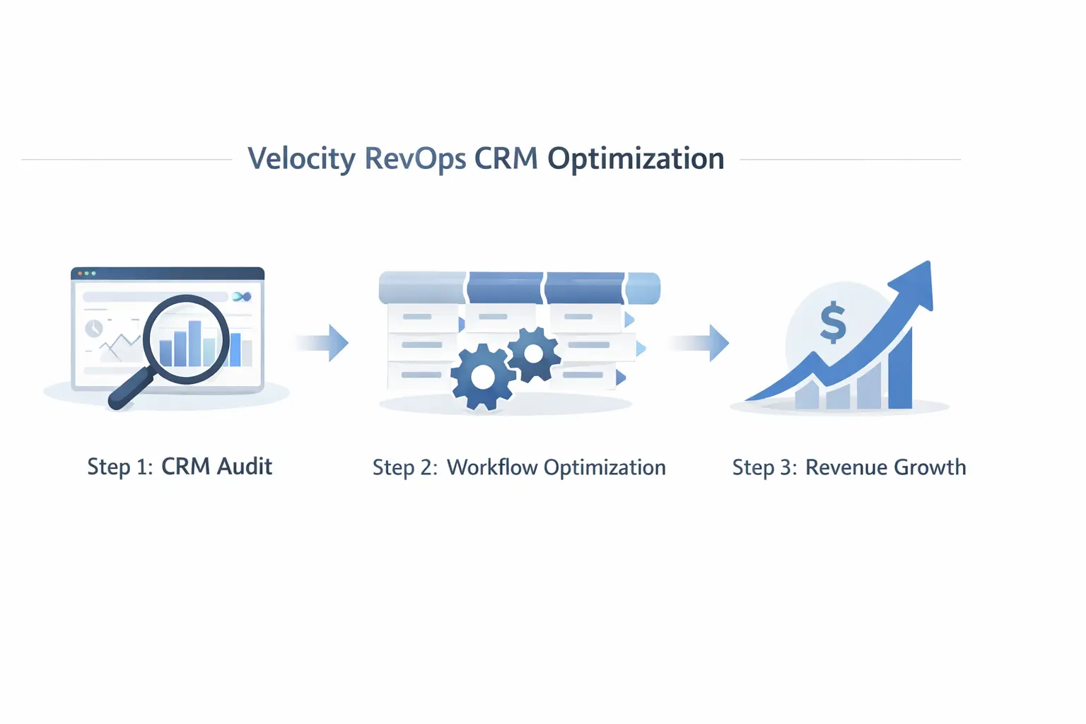 Before and after CRM pipeline view showing improved revenue flow with velocity RevOps CRM optimization services.